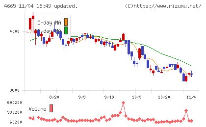 ダスキンチャート