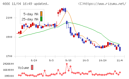 パーク２４チャート