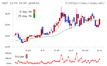 アイサンテクノロジーチャート