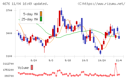 フジ・メディア・ホールディングスチャート