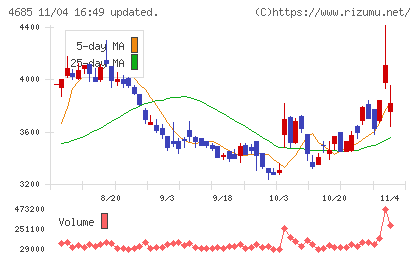 菱友システムズチャート