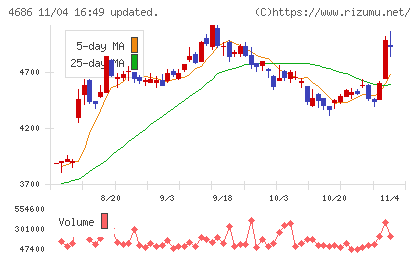 ジャストシステムチャート