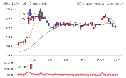 ワシントンホテルチャート