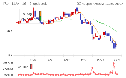 リソー教育グループチャート
