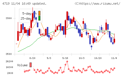 アルファシステムズチャート