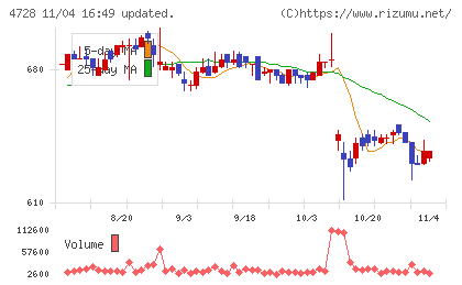 トーセチャート