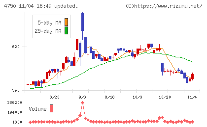 ダイサンチャート
