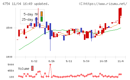 トスネットチャート