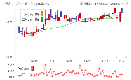 エックスネットチャート