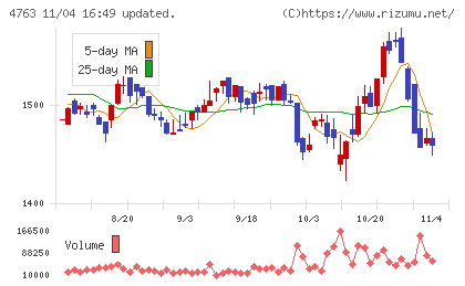 クリーク・アンド・リバー社チャート