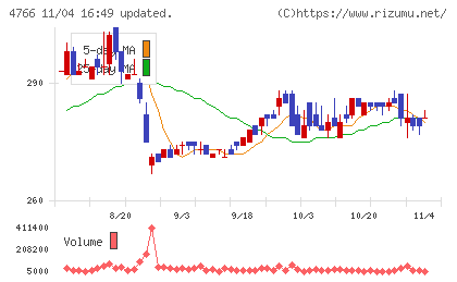 ピーエイチャート