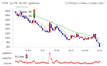 ＧＭＯインターネットチャート