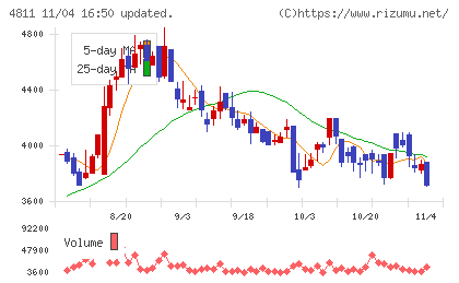 ドリーム・アーツチャート