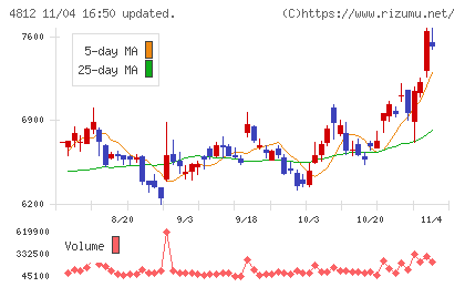 電通総研チャート