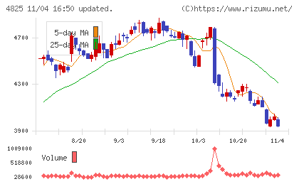 ウェザーニューズチャート