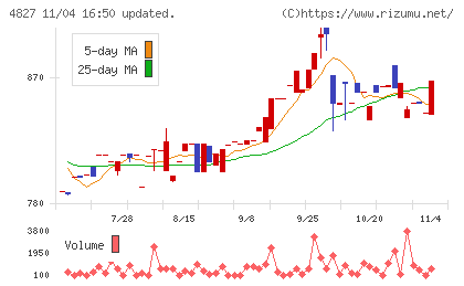 ビジネス・ワンホールディングスチャート