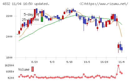 ＪＦＥシステムズチャート