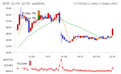 ＷＯＷＯＷチャート