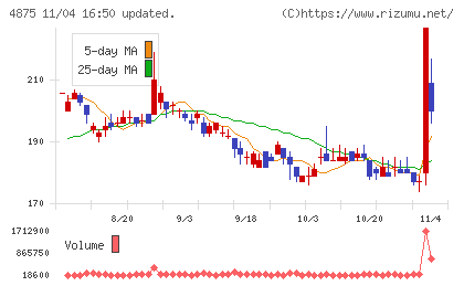 メディシノバチャート
