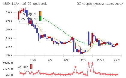 レナサイエンスチャート