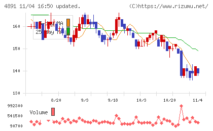 ティムスチャート