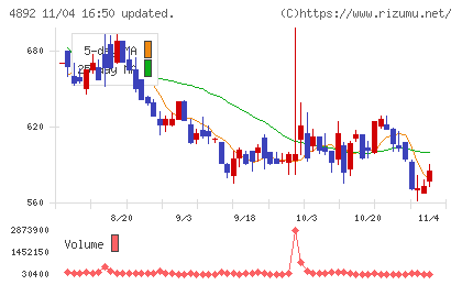サイフューズチャート