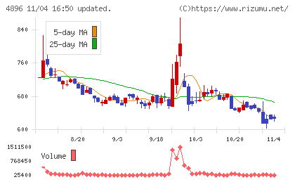 ケイファーマチャート