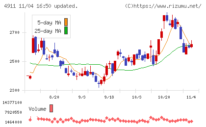 資生堂チャート