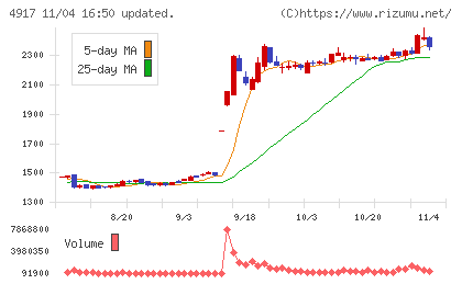 マンダムチャート