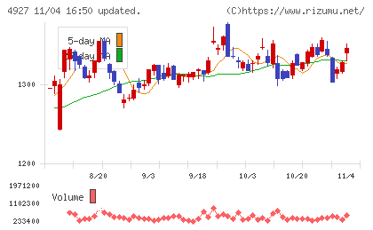 ポーラ・オルビスホールディングスチャート