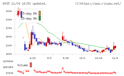 リベルタチャート