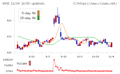 アクシージアチャート