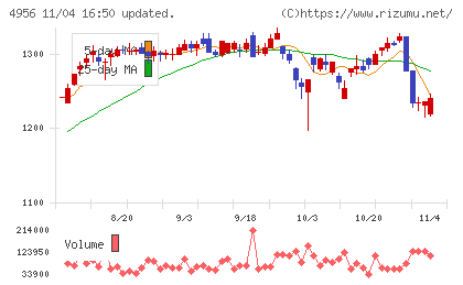 コニシチャート