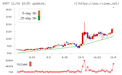 ヤスハラケミカルチャート