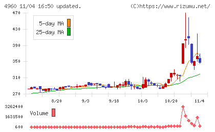 ケミプロ化成チャート