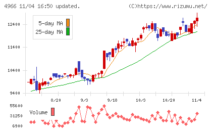 上村工業チャート