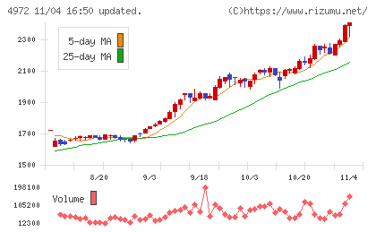 綜研化学チャート