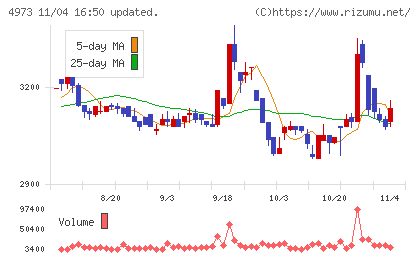 日本高純度化学チャート