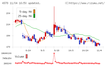 リプロセルチャート