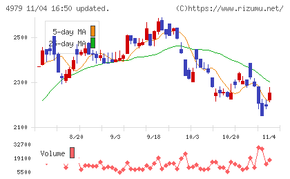 ＯＡＴアグリオチャート