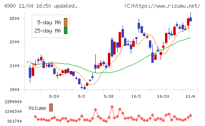 デクセリアルズチャート