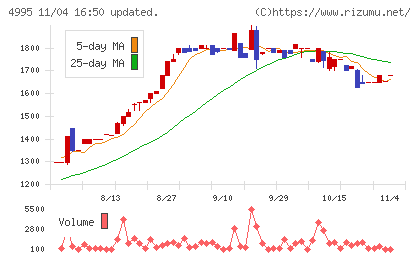 サンケイ化学チャート