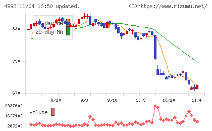 クミアイ化学工業チャート