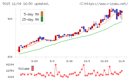 ビーピー・カストロールチャート