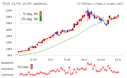 ＪＸ金属チャート