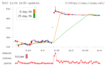 富士石油チャート