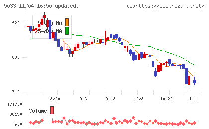 ヌーラボチャート