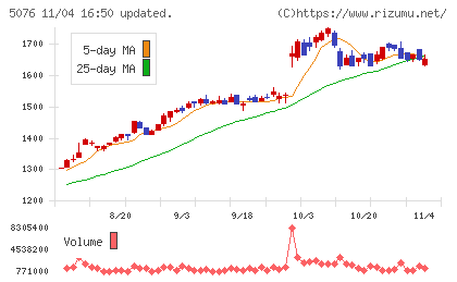 インフロニア・ホールディングスチャート