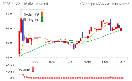セレコーポレーションチャート