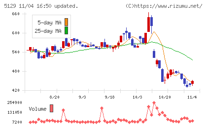 ＦＩＸＥＲチャート